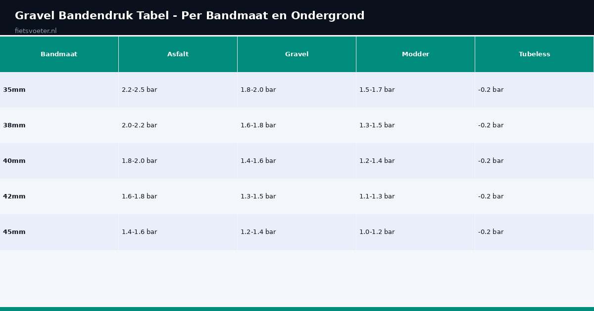Gravel bandendruk tabel per bandmaat en ondergrond asfalt modder Fietsvoeter.nl