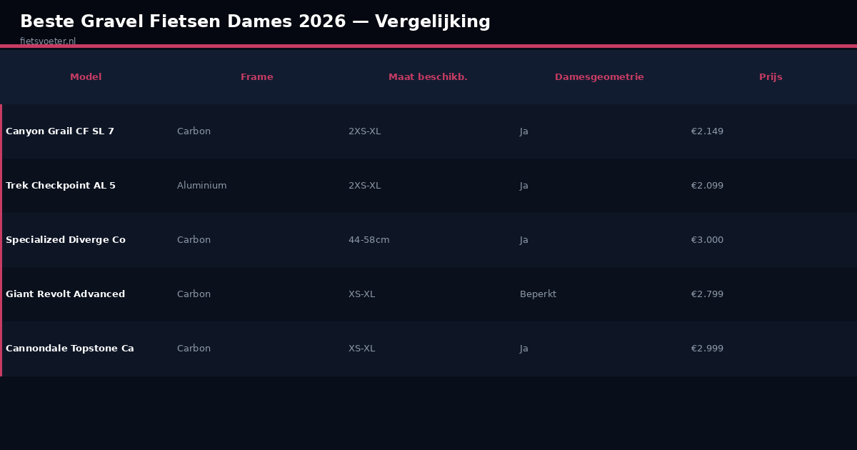 Gravel fiets dames vergelijking Canyon Trek Specialized Giant Cannondale 2026 Fietsvoeter.nl