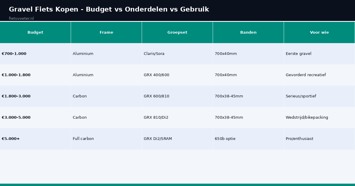 Gravel fiets kopen schema budget onderdelen gebruik Fietsvoeter.nl