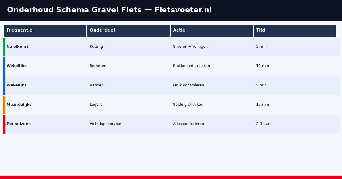 Onderhoudsschema gravel fiets 2026 — na rit wekelijks maandelijks Fietsvoeter.nl