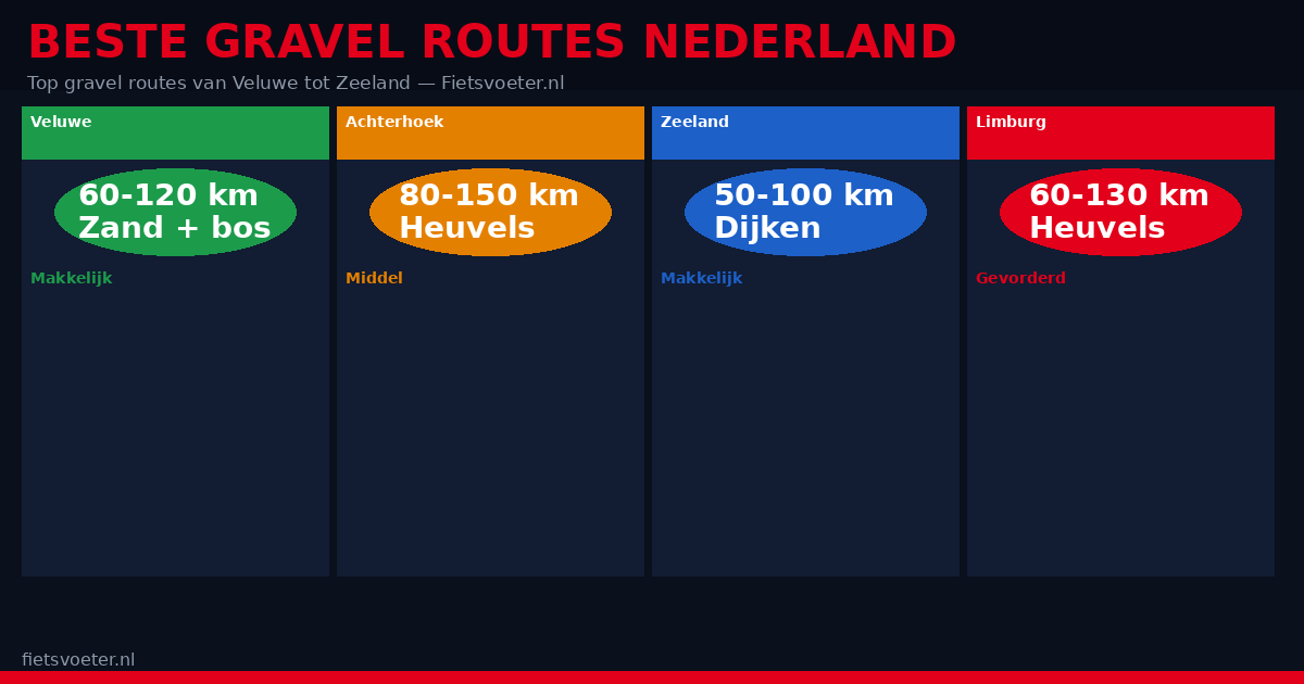 Gravelfietser op een zandpad door Nederlandse natuur — gravel routes 2026 Fietsvoeter.nl