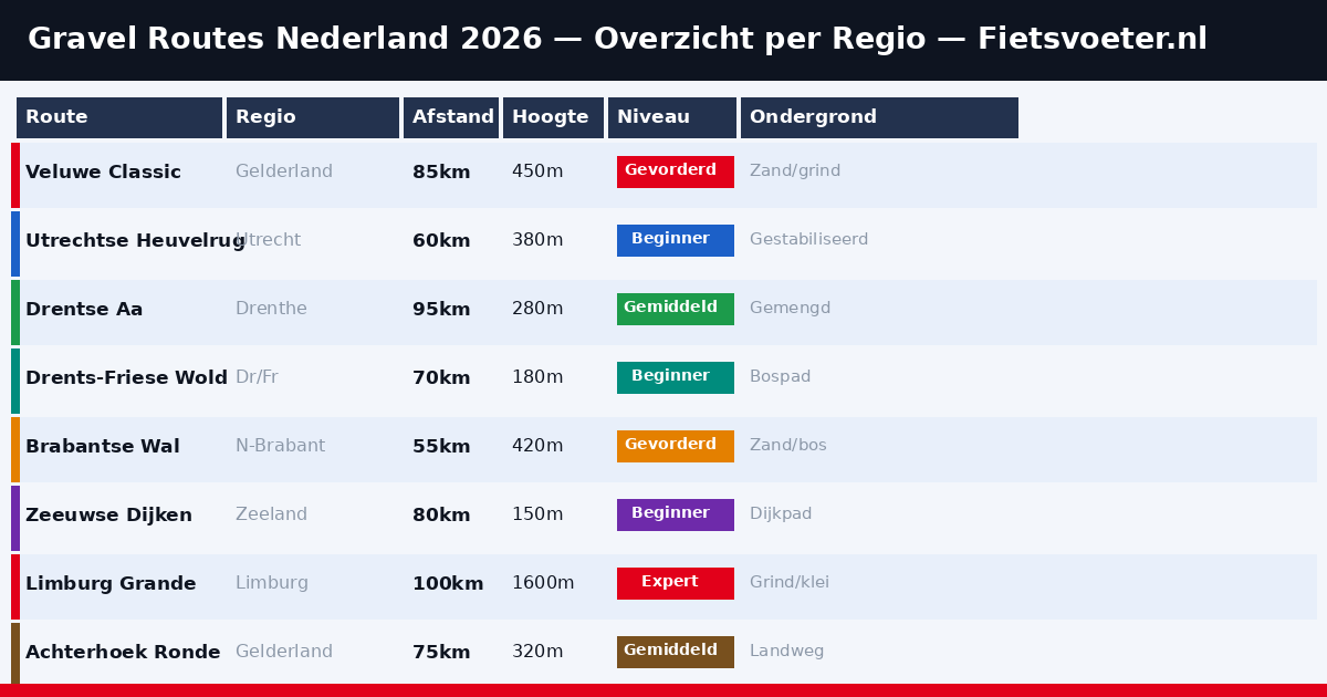 Kaart gravel routes Nederland per regio 2026 — overzicht beste routes Fietsvoeter.nl