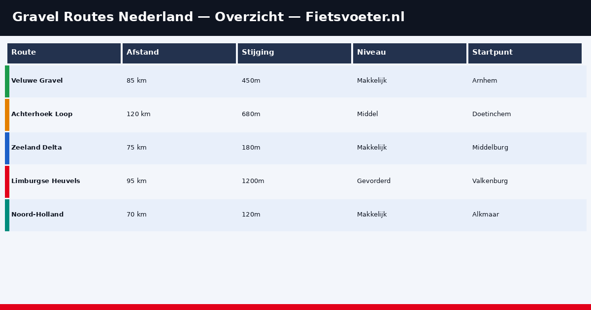 Kaart gravel routes Nederland per regio 2026 - overzicht beste routes Fietsvoeter.nl
