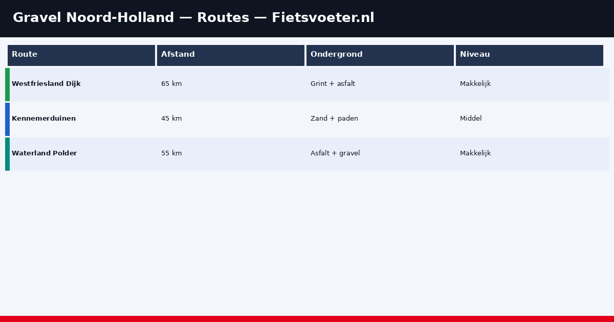 Overzichtskaart vijf gravel routes Noord-Holland 2026 — Waterland Kennemerduinen Wieringermeer Fietsvoeter.nl