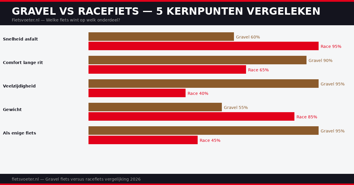 Gravel fiets versus racefiets snelheid comfort veelzijdigheid radar diagram 2026 Fietsvoeter.nl