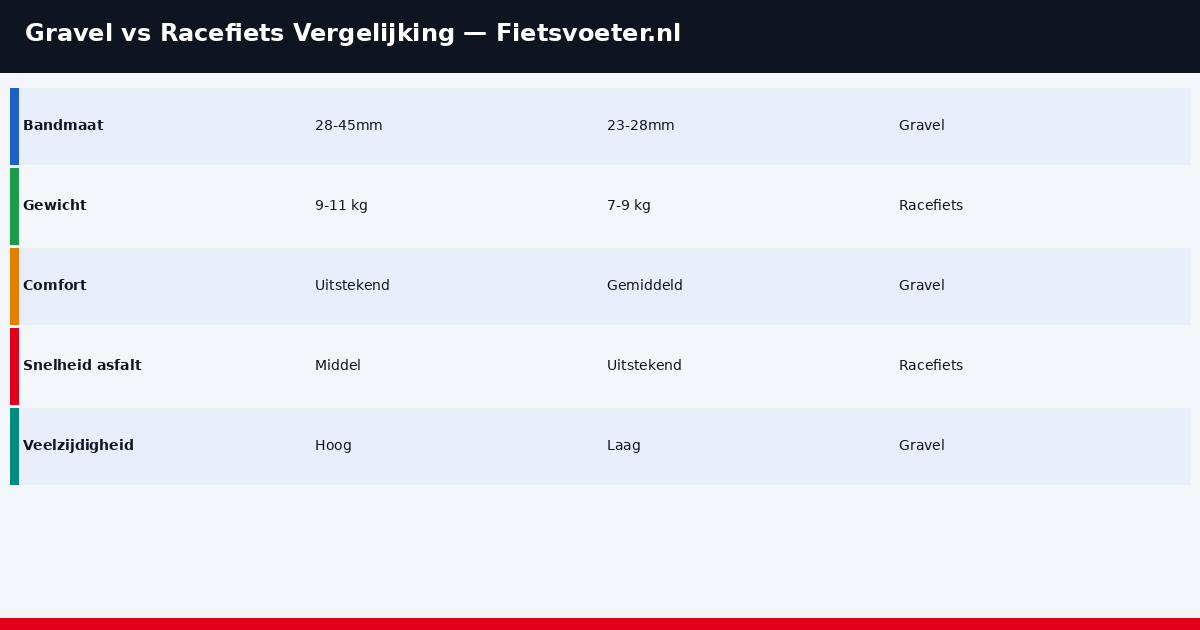 Gravel fiets versus racefiets snelheid comfort veelzijdigheid radar diagram 2026 Fietsvoeter.nl