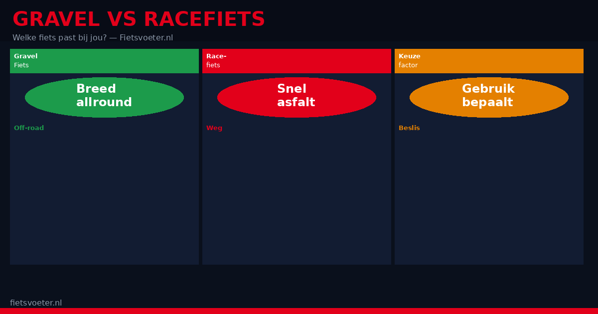 Gravel fiets versus racefiets vergelijking 2026 — snelheid comfort veelzijdigheid welke past bij jou Fietsvoeter.nl