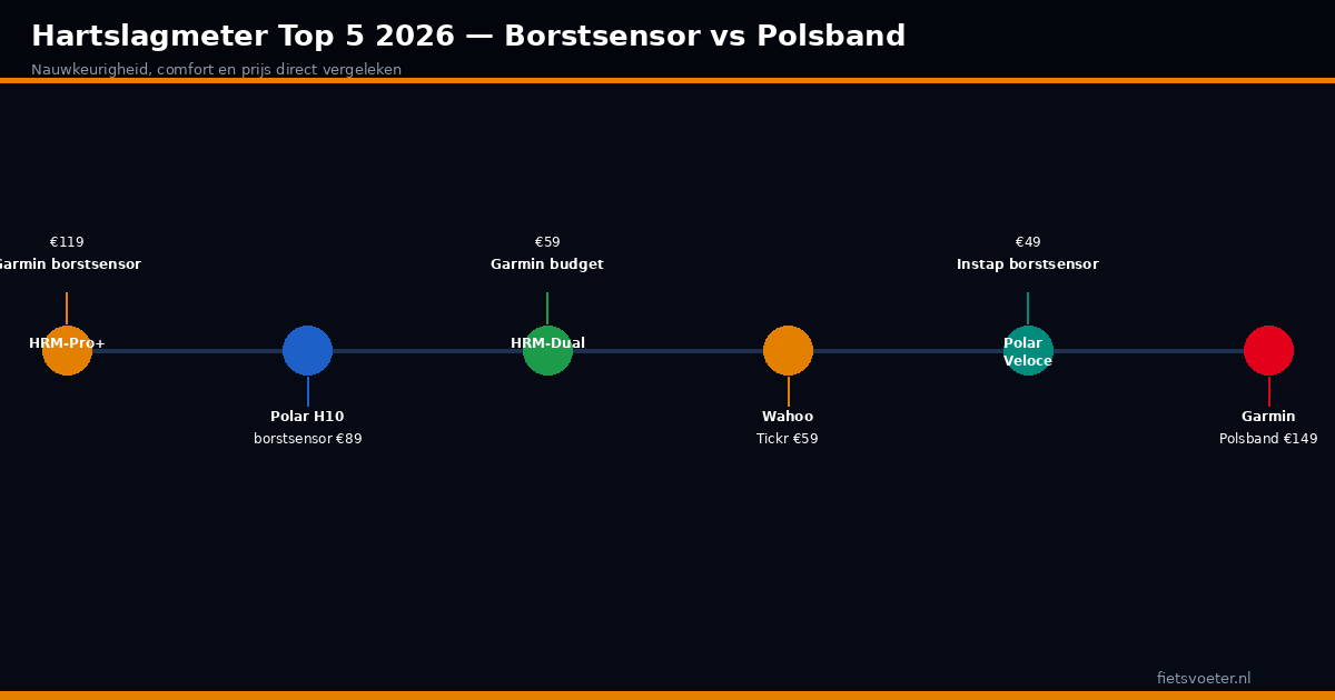 Hartslagmeter vergelijking Garmin HRM-Pro Polar H10 Wahoo Tickr borstsensor vs polsband 2026 Fietsvoeter.nl