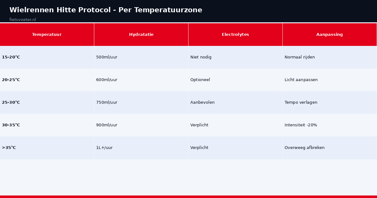 Hitte protocol wielrennen temperatuurzones hydratatie electrolytes aanpassingen Fietsvoeter.nl