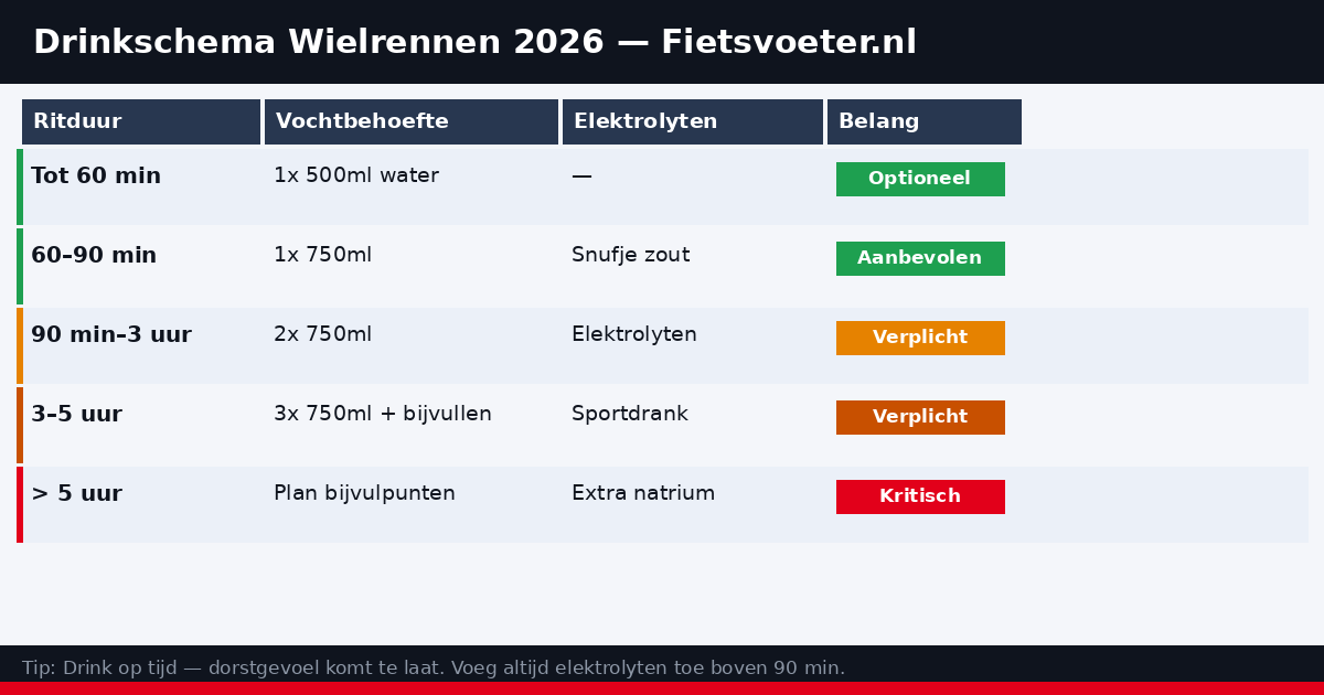Drinkschema wielrennen per temperatuur en ritduur 2026 — hydratatie infographic Fietsvoeter.nl