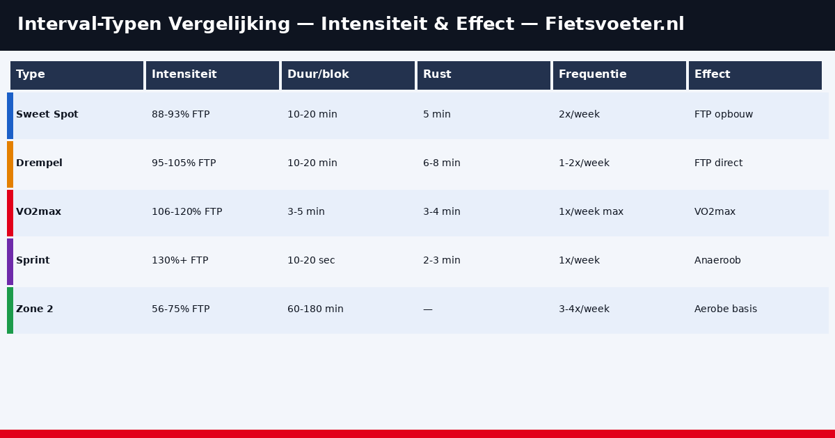 Intervaltraining schema wielrennen 2026 - sweet spot drempel VO2max sprint Fietsvoeter.nl