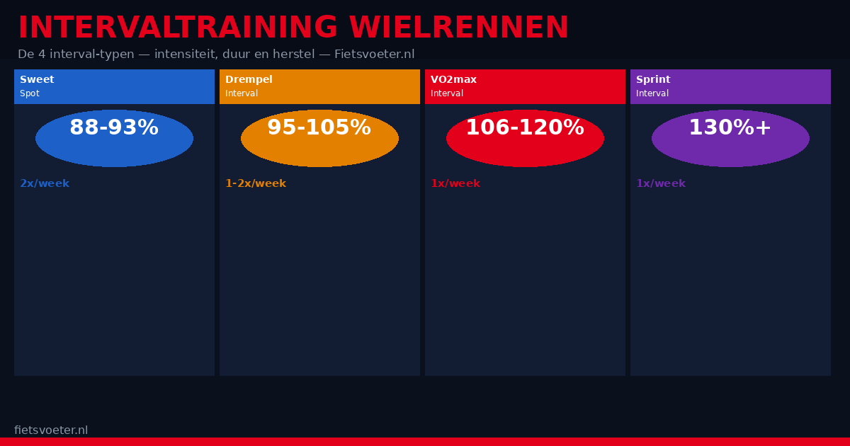 Intervaltraining wielrennen complete methodiek 2026 — VO2max drempel schema Fietsvoeter.nl