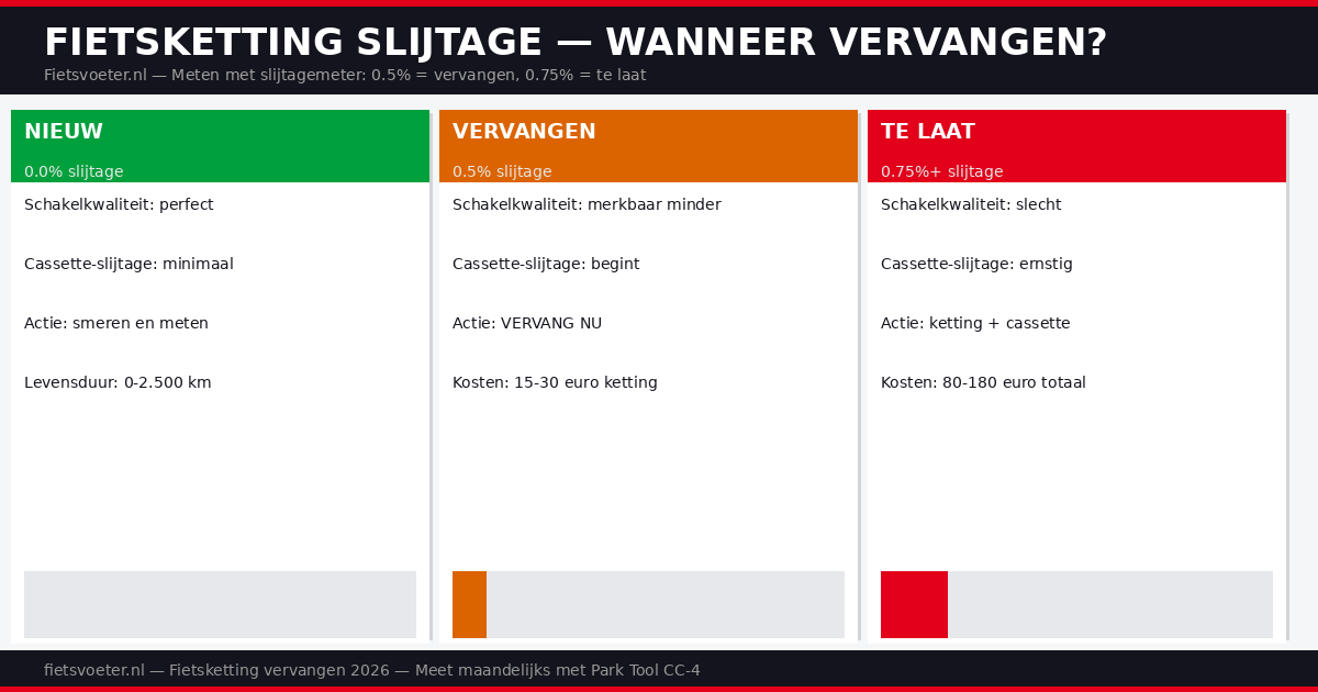 Fietsketting slijtage vergelijking 2026 — nieuw versus versleten ketting cassette schade racefiets Fietsvoeter.nl