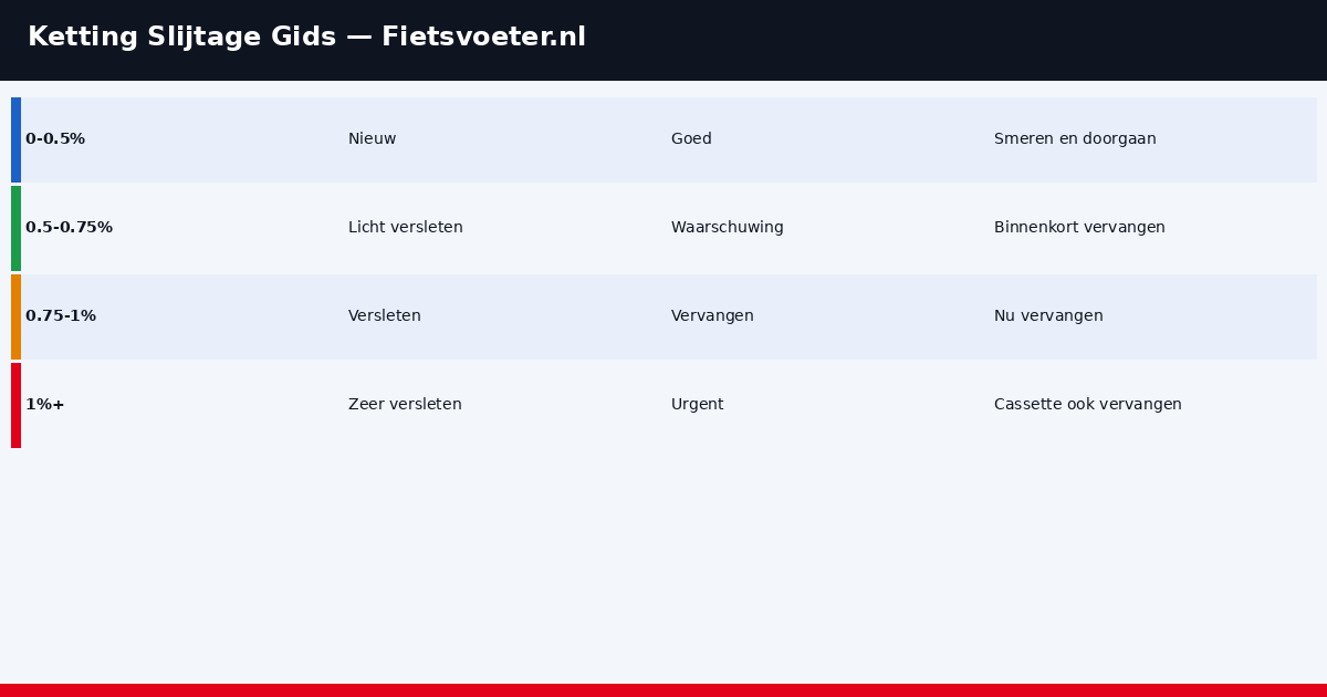 Fietsketting slijtage vergelijking 2026 - nieuw versus versleten ketting cassette schade racefiets Fietsvoeter.nl
