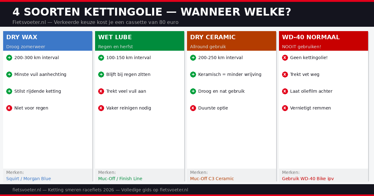 Ketting smeren racefiets 2026 — welke olie wanneer wax dry wet lube vergelijking stap voor stap Fietsvoeter.nl