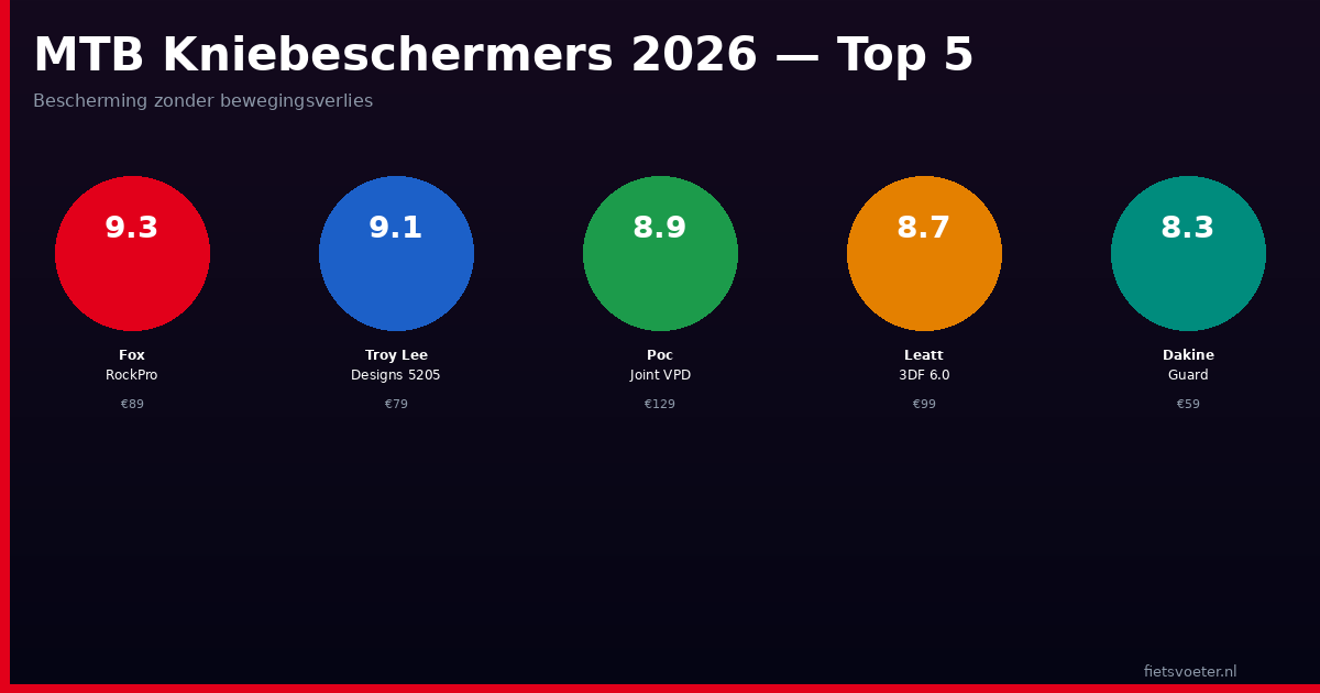 MTB kniebeschermers vergelijking Fox TLD POC Leatt Dakine bescherming gewicht prijs Fietsvoeter.nl