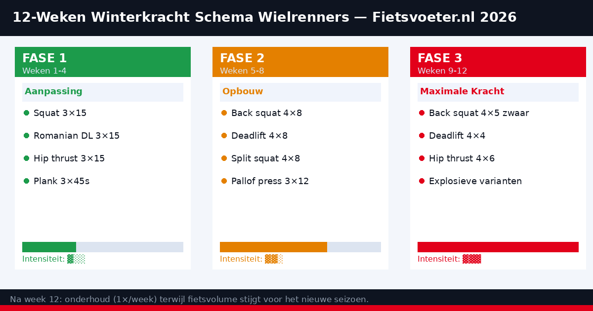 Krachttraining schema wielrenners 2026 — oefeningen gym winter Fietsvoeter.nl