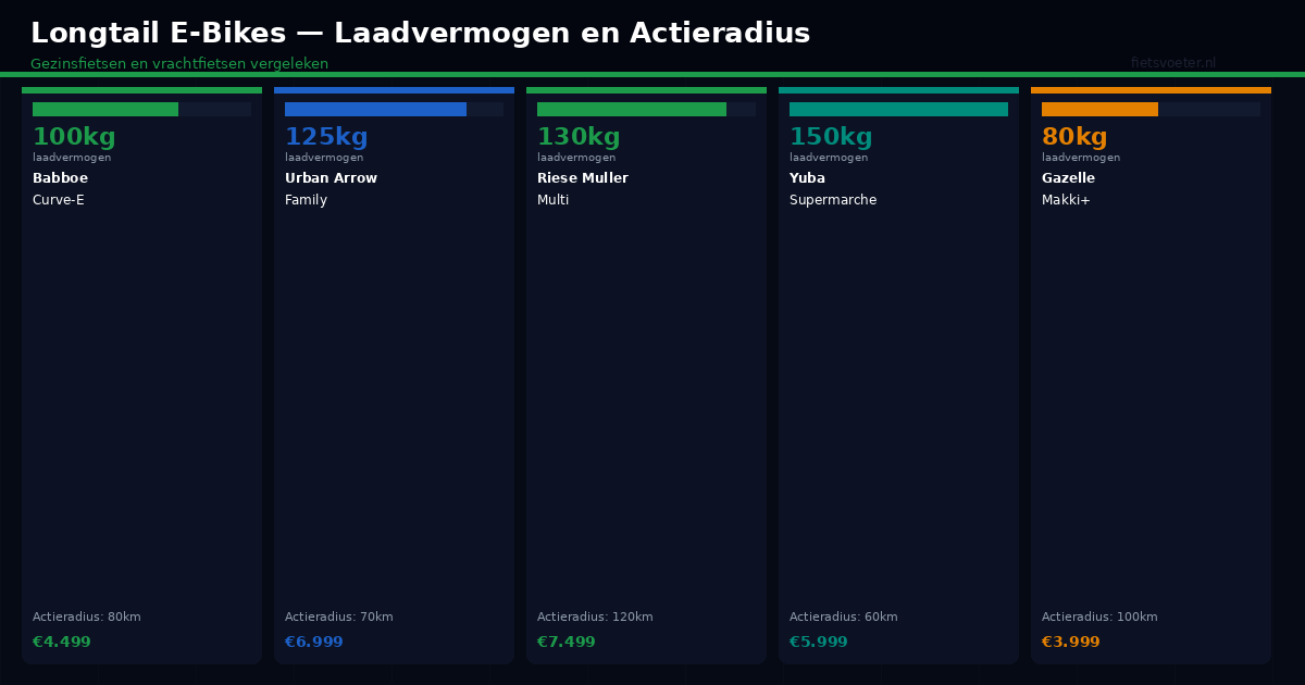Longtail e-bike vergelijking Urban Arrow Babboe Riese Muller Yuba Gazelle laadvermogen actieradius prijs Fietsvoeter.nl