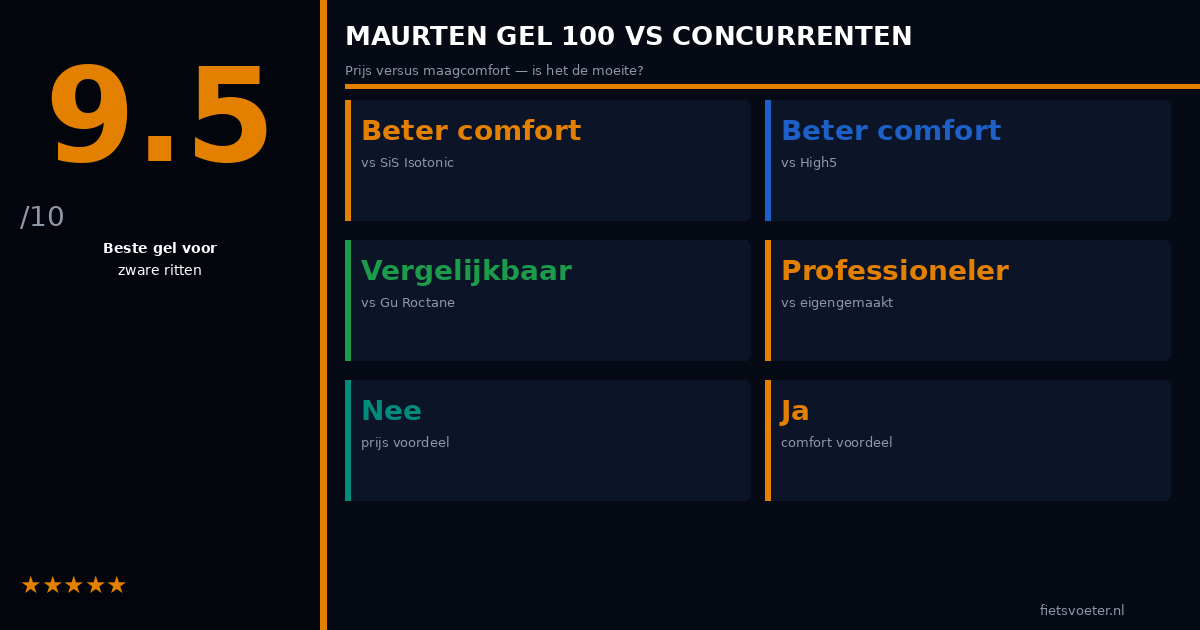 Maurten Gel 100 versus SiS High5 Gu vergelijking maagcomfort prijs Fietsvoeter.nl