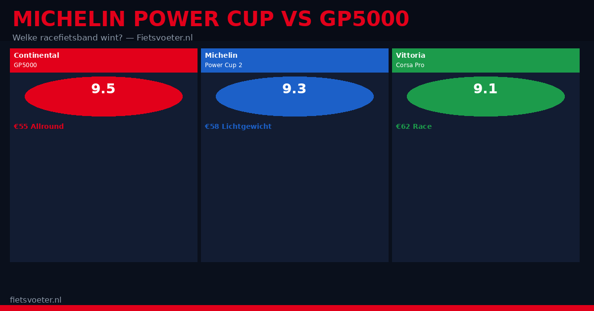 Michelin Power Cup 2 versus Continental GP5000 S TR vergelijking 2026 — Fietsvoeter.nl