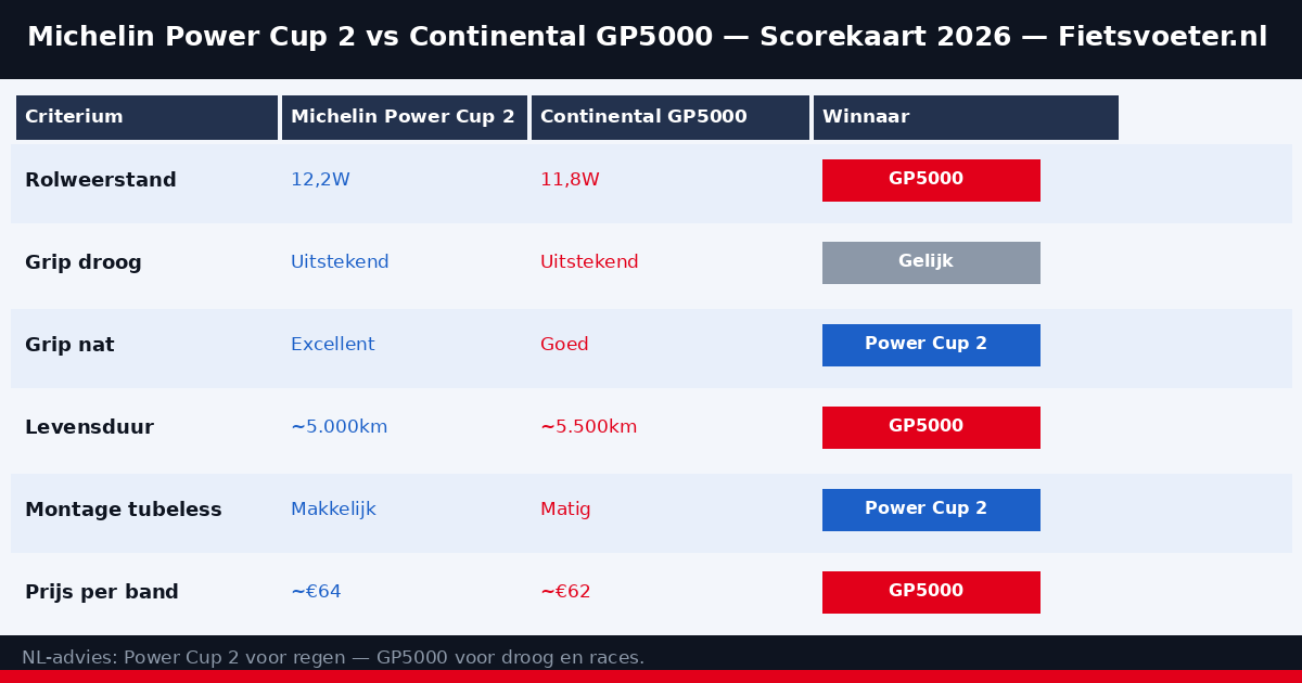 Michelin Power Cup 2 vs GP5000 scorekaart 2026 — alle criteria vergeleken Fietsvoeter.nl