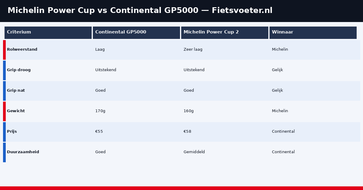 Michelin Power Cup 2 vs GP5000 scorekaart 2026 - alle criteria vergeleken Fietsvoeter.nl