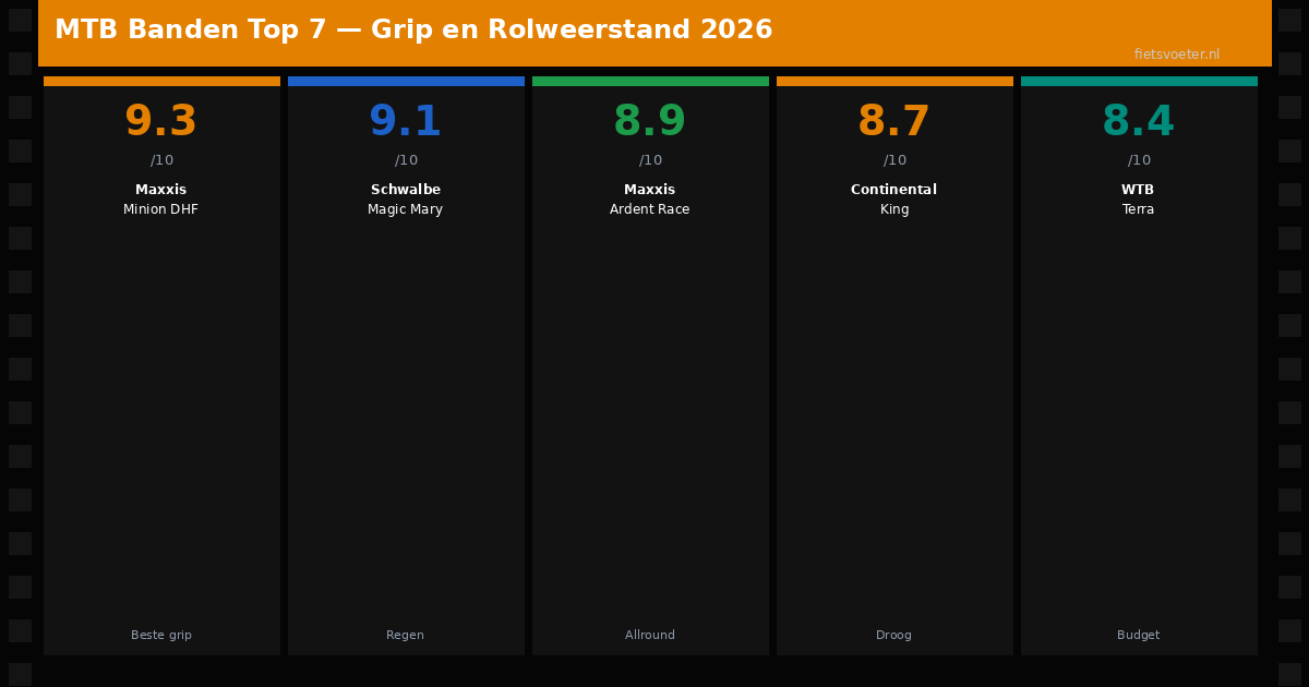 MTB banden vergelijking Maxxis Schwalbe Continental WTB grip profiel prijs 2026 Fietsvoeter.nl