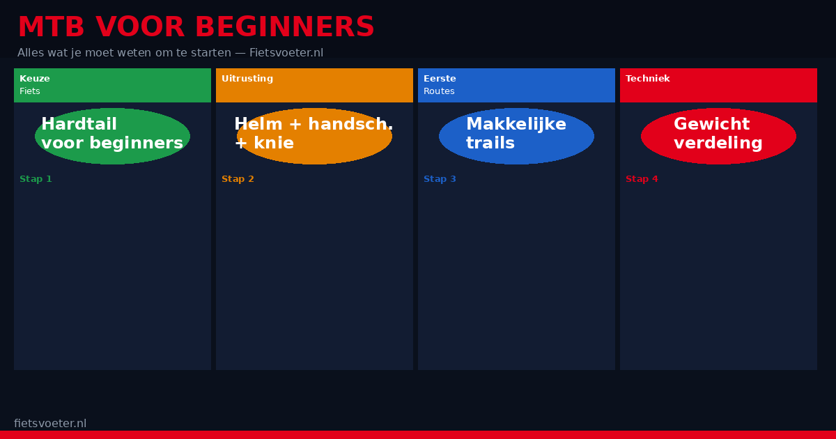 MTB voor beginners 2026 — mountainbike hardtail kopen uitrusting technieken startgids Fietsvoeter.nl