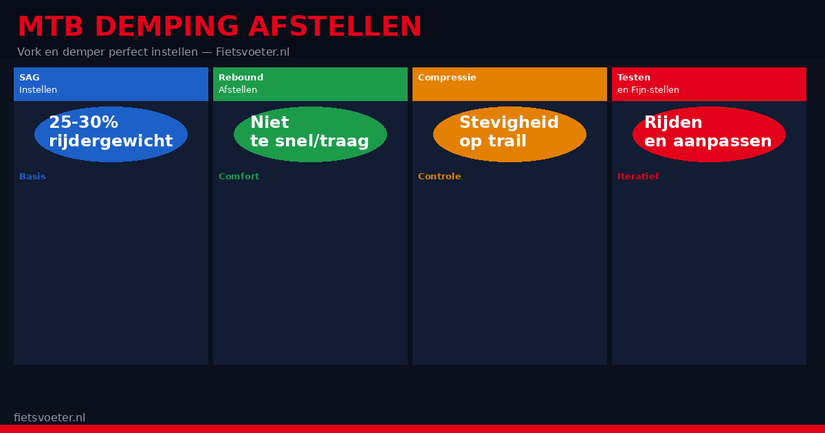 MTB demping afstellen 2026 — vork demper sag rebound compression RockShox Fox instellen Fietsvoeter.nl