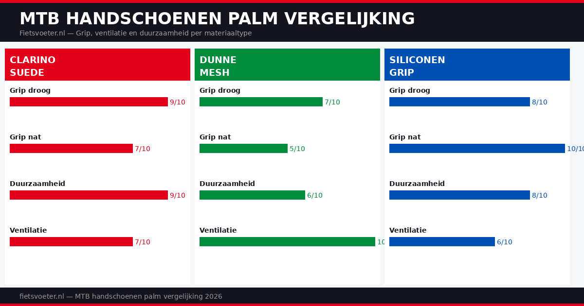 MTB handschoenen palm vergelijking 2026 — Clarino versus mesh grip ventilatie trail Fietsvoeter.nl