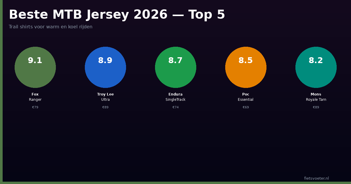 MTB jersey vergelijking Fox TLD Endura POC Mons ventilatie gewicht prijs 2026 Fietsvoeter.nl