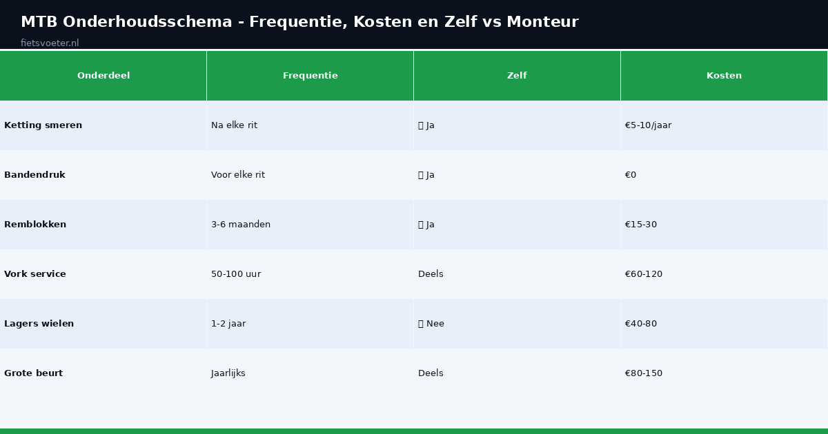 MTB onderhoudsschema frequentie kosten zelf vs monteur Fietsvoeter.nl
