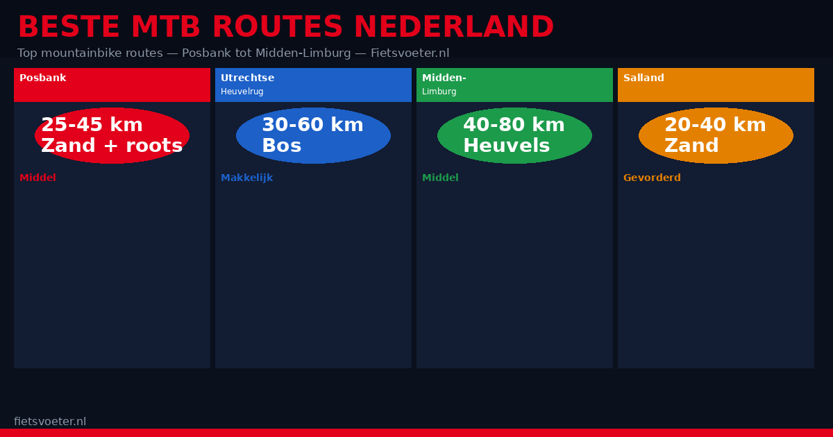 MTB rijder op technisch singletrack in Nederlands bos — mountainbike routes 2026 Fietsvoeter.nl
