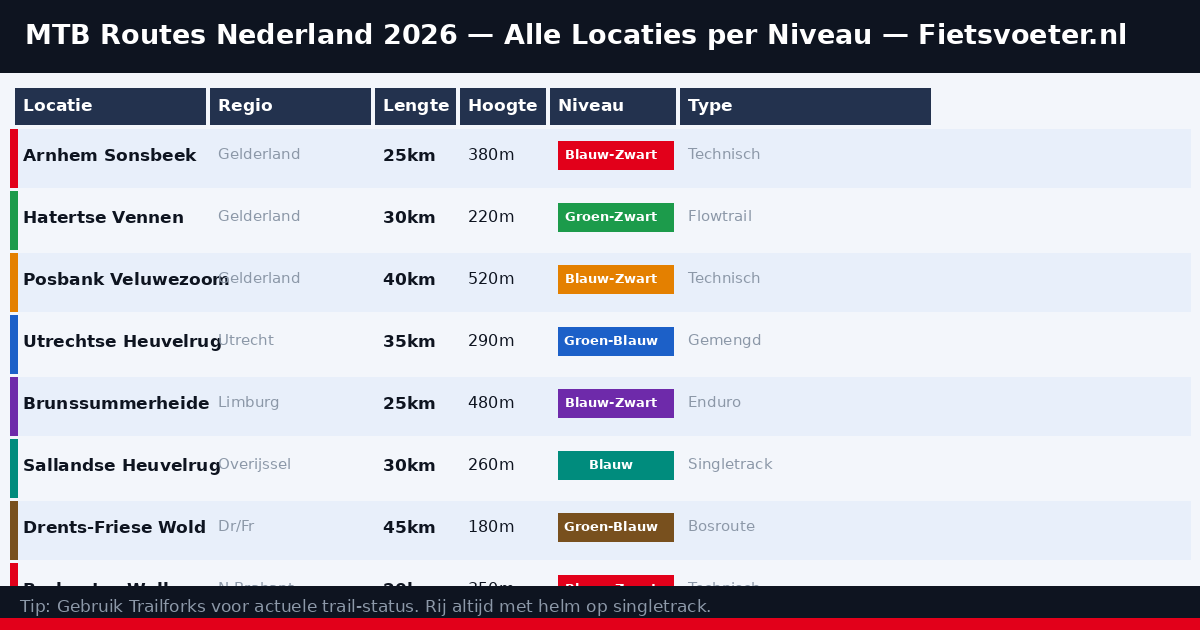Overzicht kaart MTB routes nederland per regio 2026 — moeilijkheidsgraad Fietsvoeter.nl
