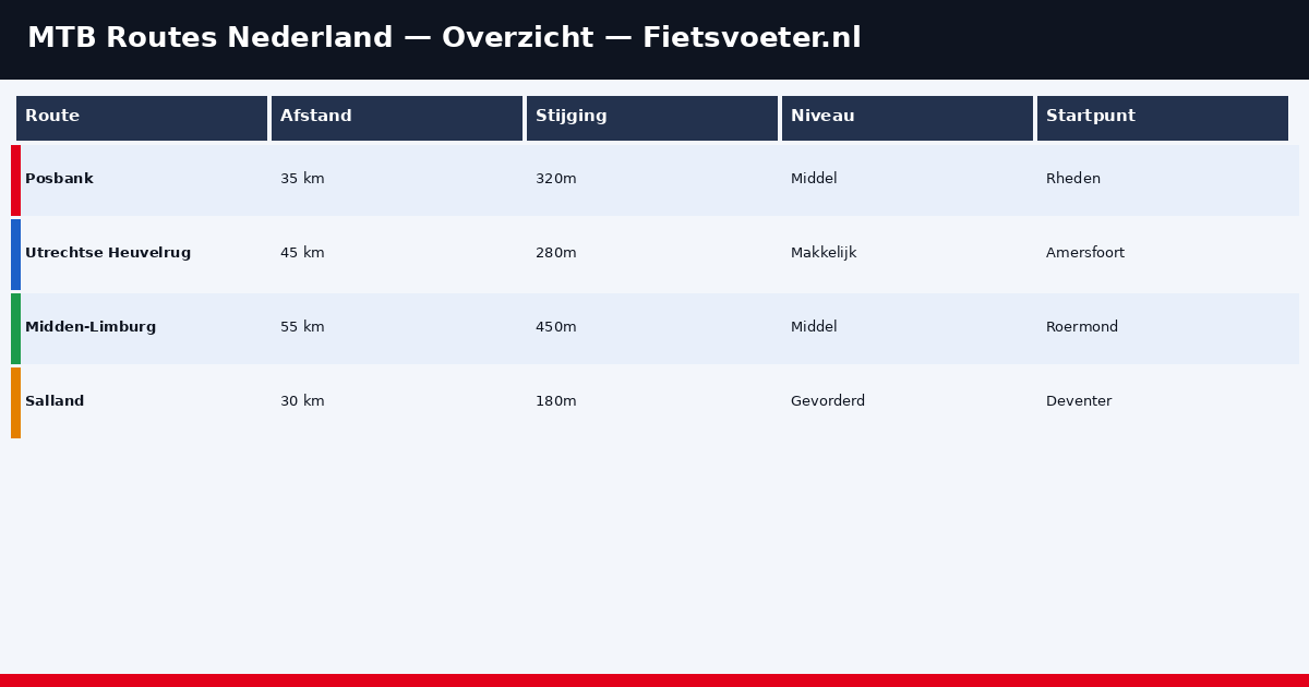 Overzicht kaart MTB routes nederland per regio 2026 - moeilijkheidsgraad Fietsvoeter.nl