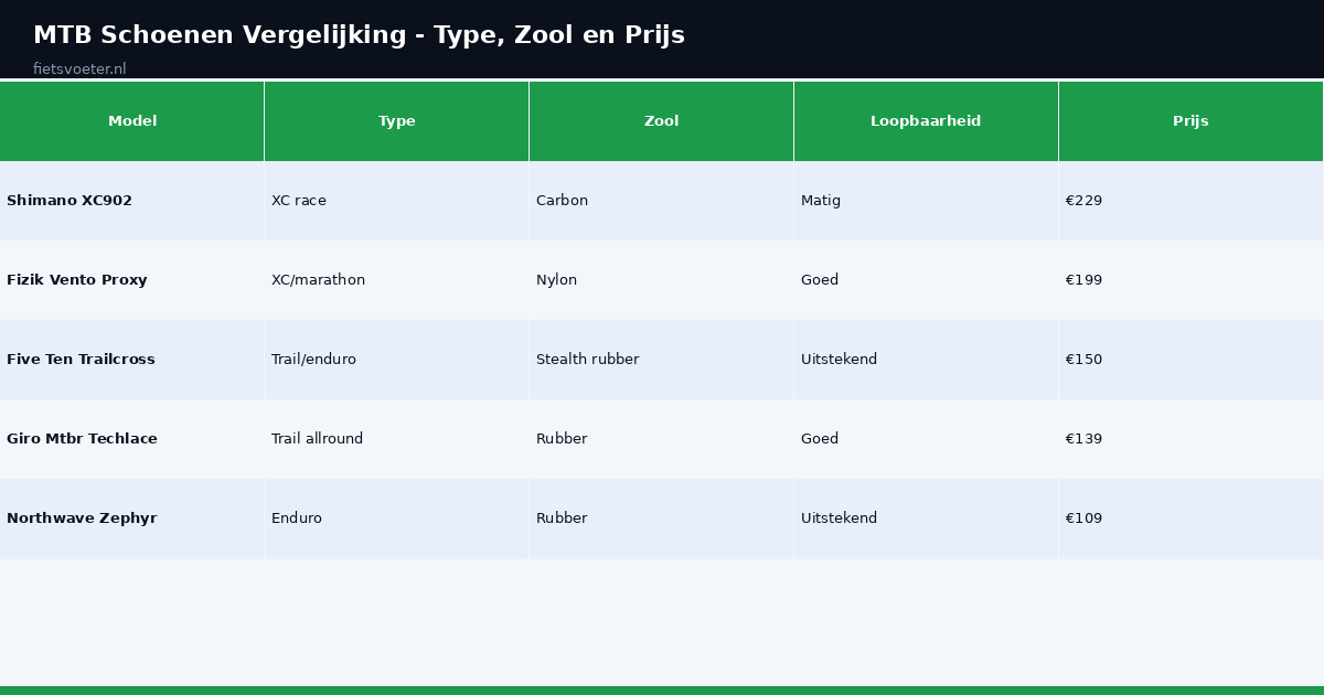 MTB schoenen vergelijking type zool loopbaarheid prijs Fietsvoeter.nl