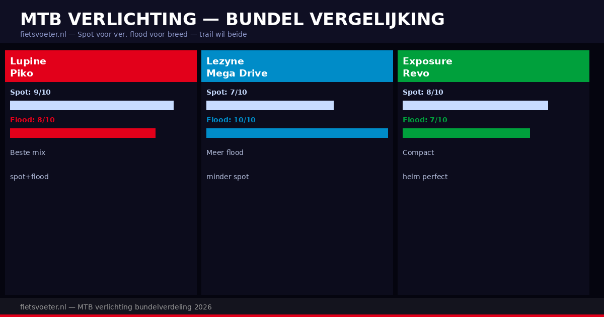 MTB verlichting bundelverdeling vergelijking 2026 — Lupine Piko Lezyne spot flood trail nachtrijden Fietsvoeter.nl