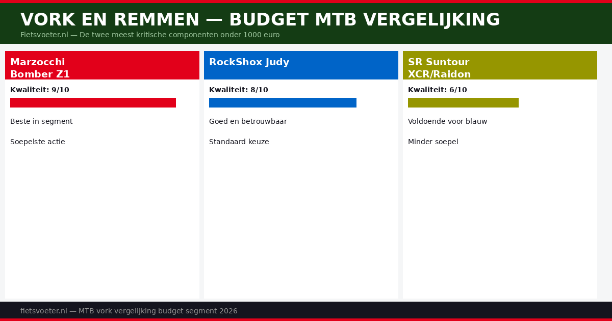 MTB vork en remmen vergelijking budget segment 2026 — Marzocchi Bomber Suntour XCR Shimano MT200 Tektro Fietsvoeter.nl