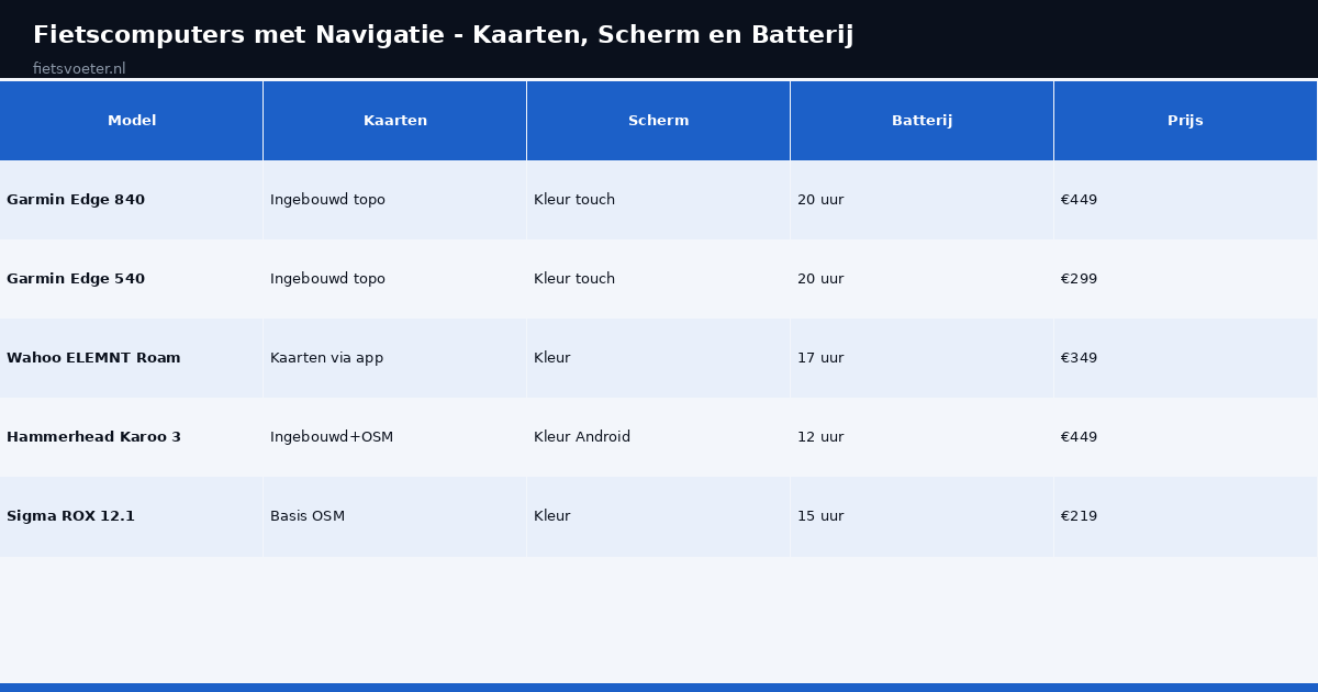 Navigatie fietscomputers vergelijking kaarten scherm batterij prijs Fietsvoeter.nl