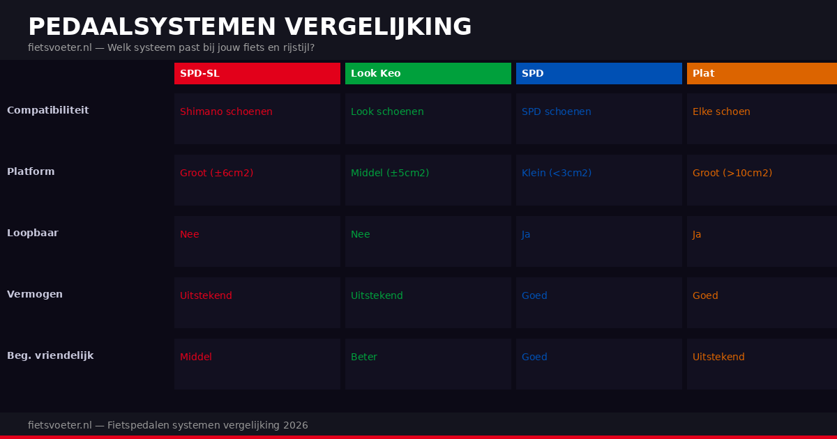 Fietspedalen systemen vergelijking 2026 — SPD-SL Look Keo SPD plat racefiets MTB toer Fietsvoeter.nl