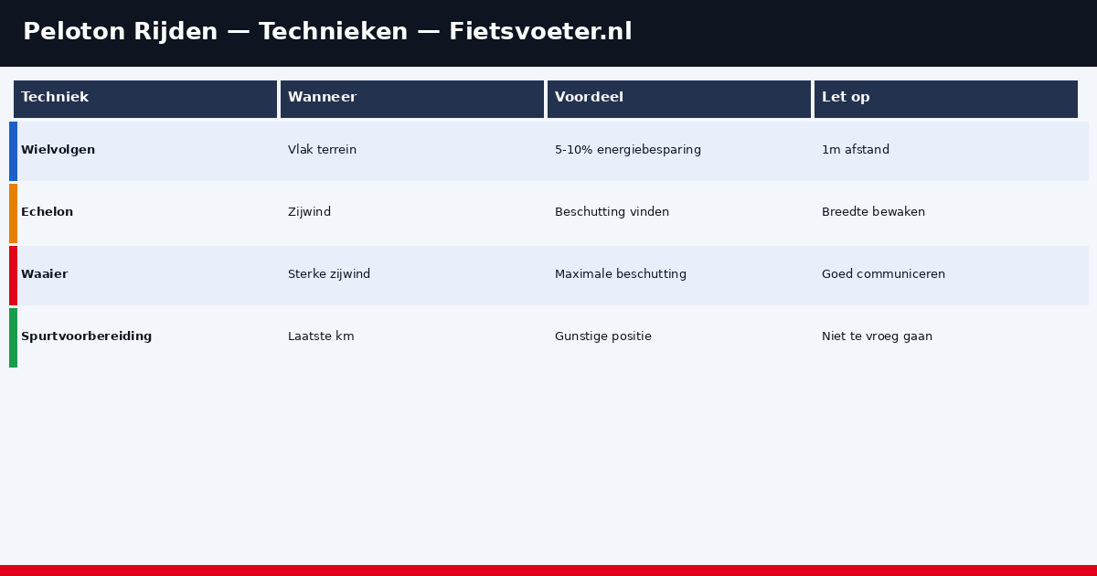 Peloton rijden schema communicatie en wisselen 2026 — wielrennen groepsrit Fietsvoeter.nl