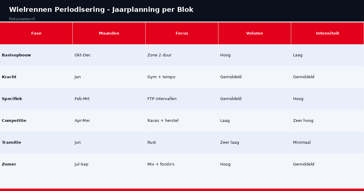 Wielrennen periodisering jaarschema per blok volume intensiteit focus Fietsvoeter.nl