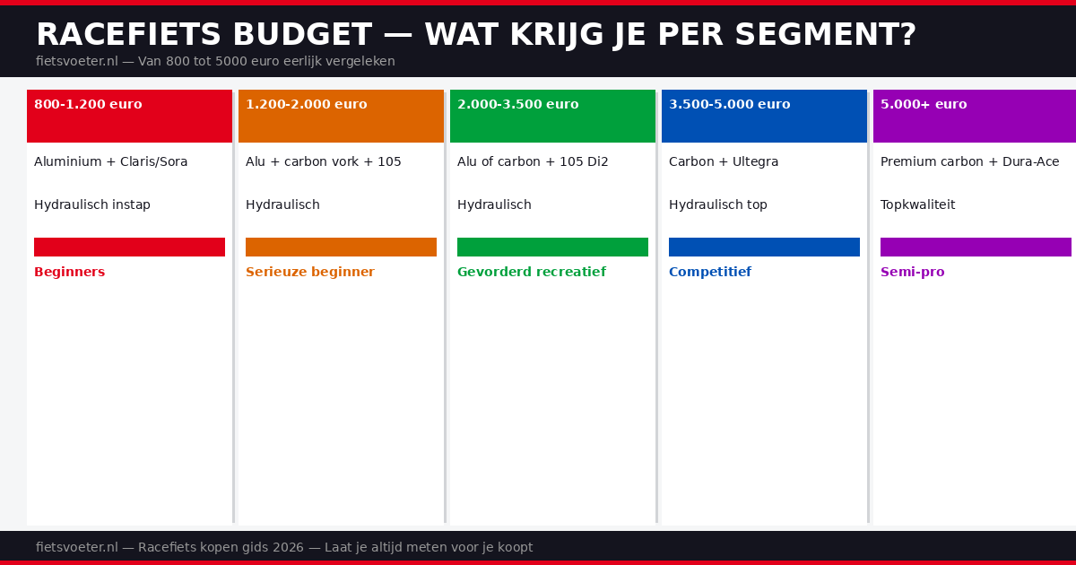 Racefiets kopen checklist 2026 — framemaat carbon aluminium groepset geometrie budget stap voor stap Fietsvoeter.nl