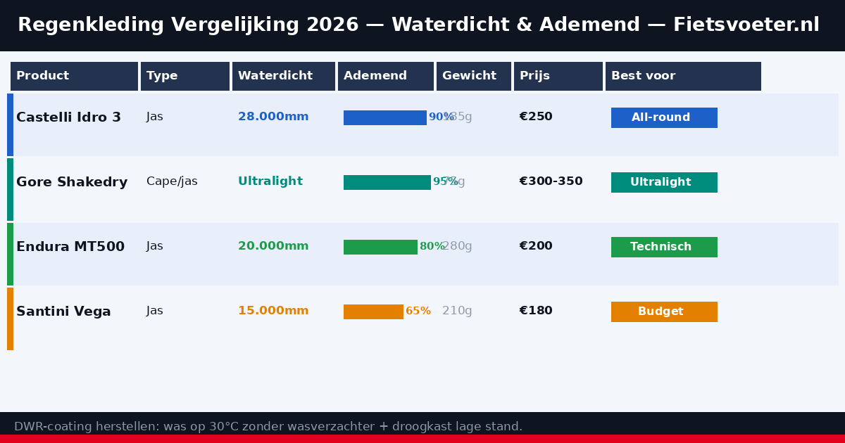Vergelijking regenkleding wielrennen 2026 — waterdichtheid ademend gewicht Fietsvoeter.nl