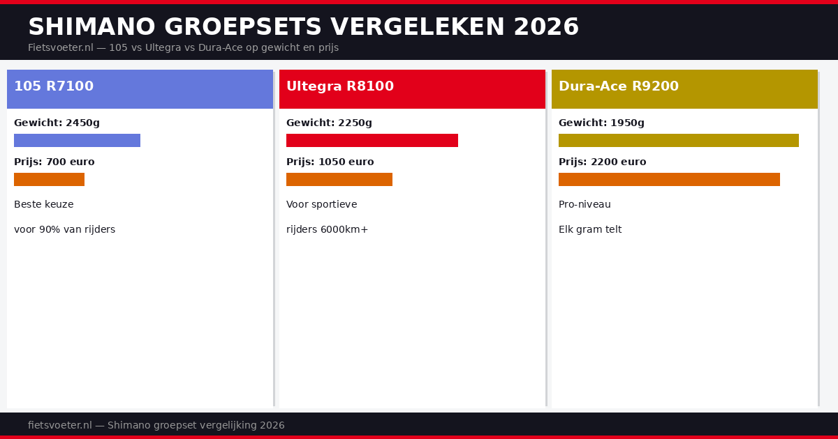 Shimano groepset vergelijking 2026 — 105 R7100 Ultegra R8100 Dura-Ace R9200 gewicht prijs schakelkwaliteit Fietsvoeter.nl