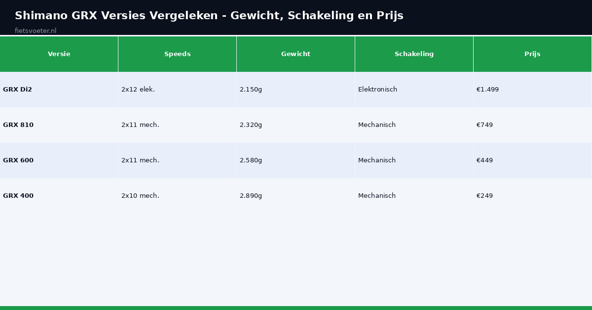 Shimano GRX vergelijking 400 600 810 Di2 gewicht schakeling prijs Fietsvoeter.nl