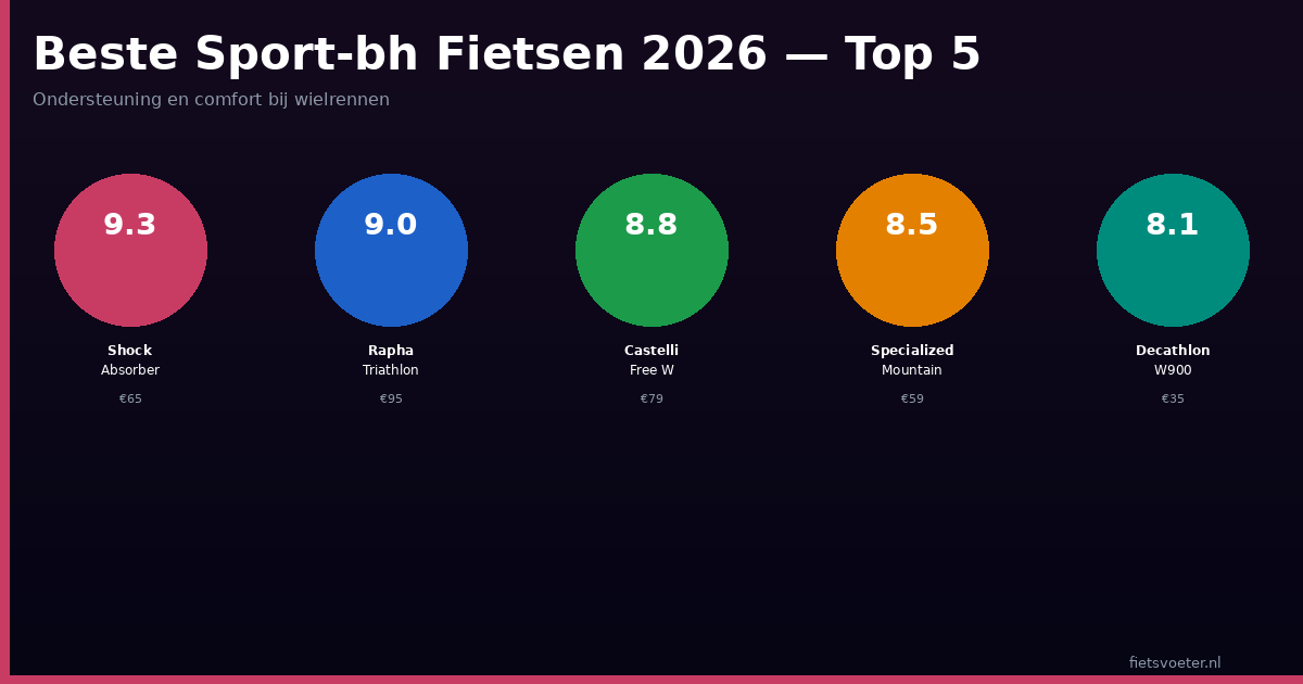 Sport-bh fietsen vergelijking Shock Absorber Rapha Castelli Specialized Decathlon score 2026 Fietsvoeter.nl