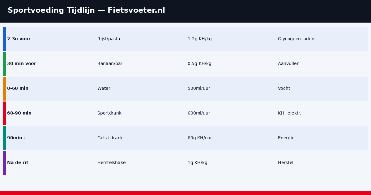 Sportvoeding wielrennen tijdlijn 2026 - voor tijdens na de rit koolhydraten eiwitten timing Fietsvoeter.nl
