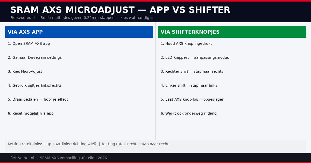SRAM AXS MicroAdjust uitleg 2026 — app afstelling versus shifter MicroAdjust racefiets Fietsvoeter.nl