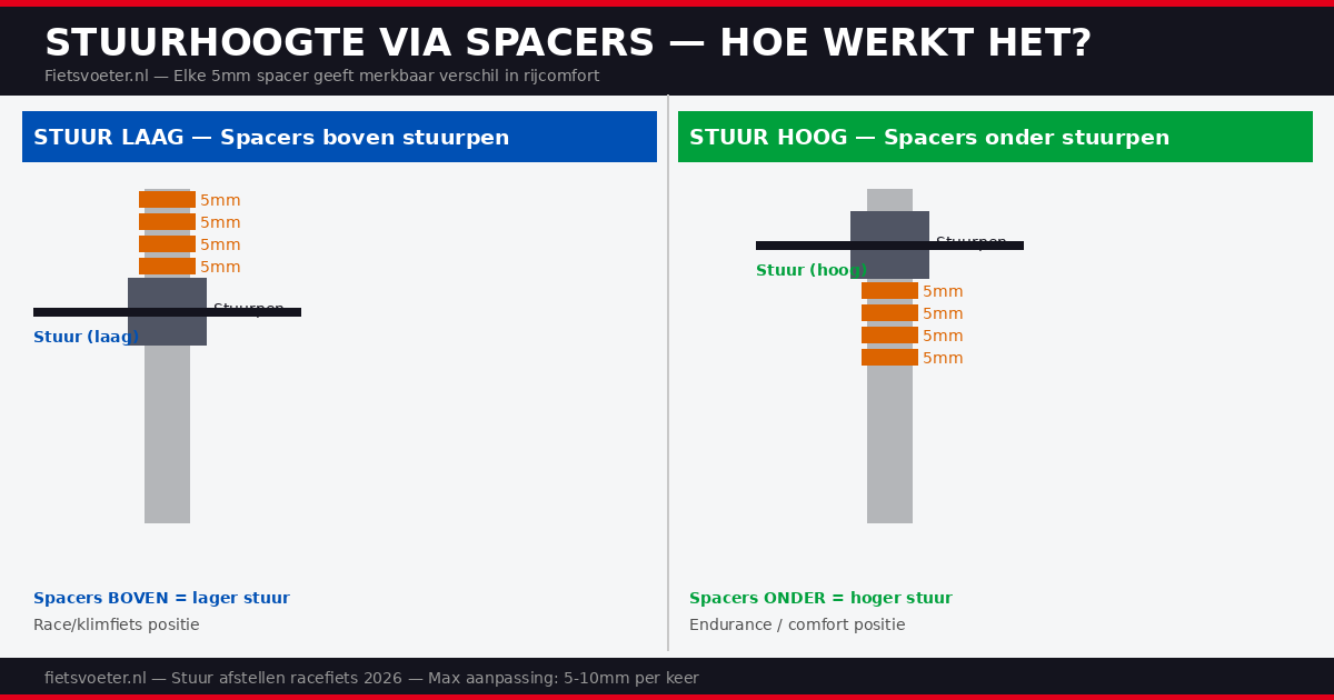 Racefiets stuur spacers uitleg 2026 — spacers verplaatsen stuurhoogte aanpassen stuurpen Fietsvoeter.nl